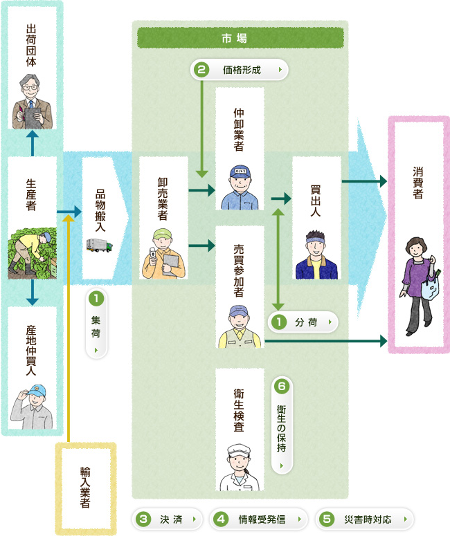市場の機能