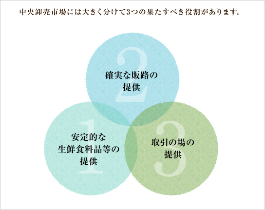 中央卸売市場には大きく分けて3つの果たすべき役割があります。